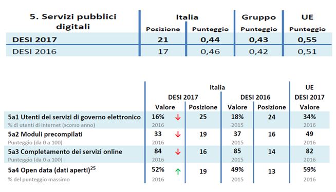 servizi pubblici digitali 